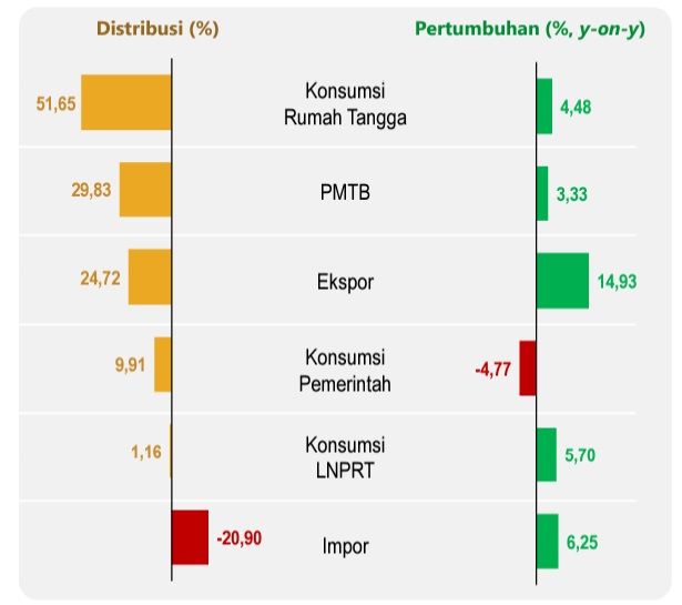 kontributor pertumbuhan ekonomi Indonesia menurut pengeluaran.