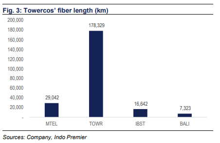 Data jumlah kepemilikan fiber optik dari emiten menara telekomunikasi. / sumber: riset Indopremier