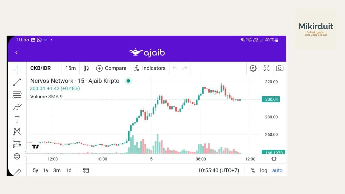 Chart untuk analisis teknikal Ajaib Kripto yang sudah terintegrasi dengan Tradingview 