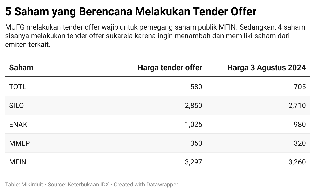 5 saham yang berencana melakukan tender offer