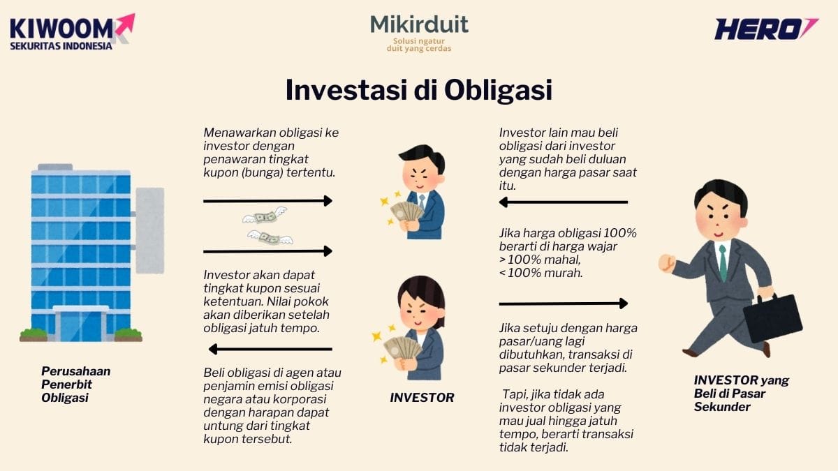 investasi obligasi