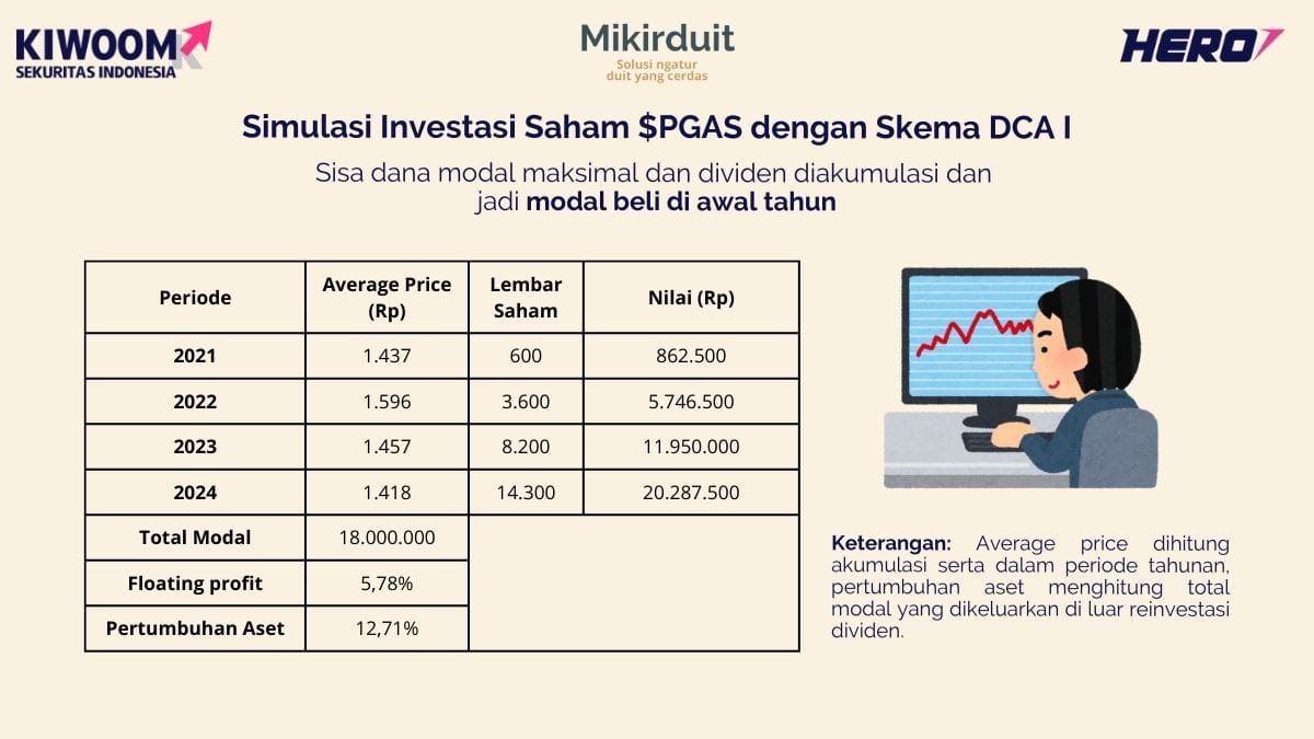 simulasi saham DCA PGAS