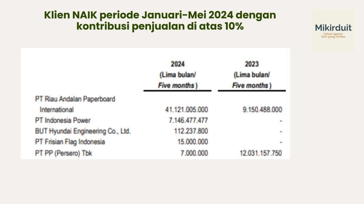 List klien NAIK