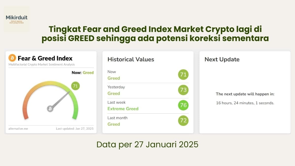 Posisi Fear and Greed market Crypto per 27 Januari 2025