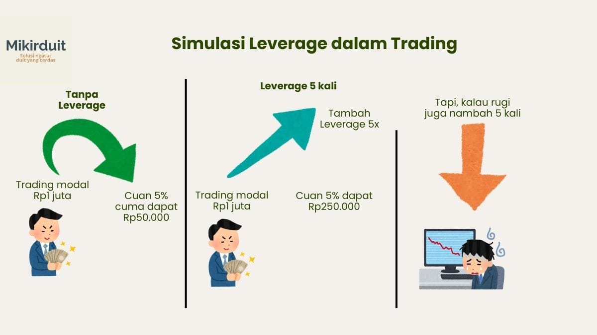 simulasi leverage dalam trading